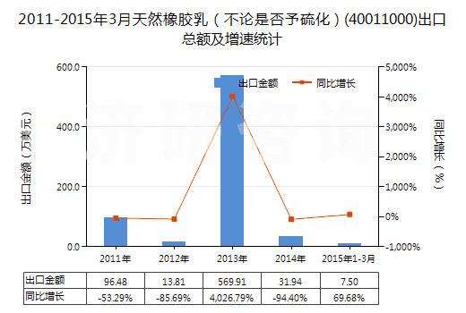 2011-2015年3月天然橡膠乳（不論是否予硫化）(40011000)出口總額及增速統(tǒng)計(jì)